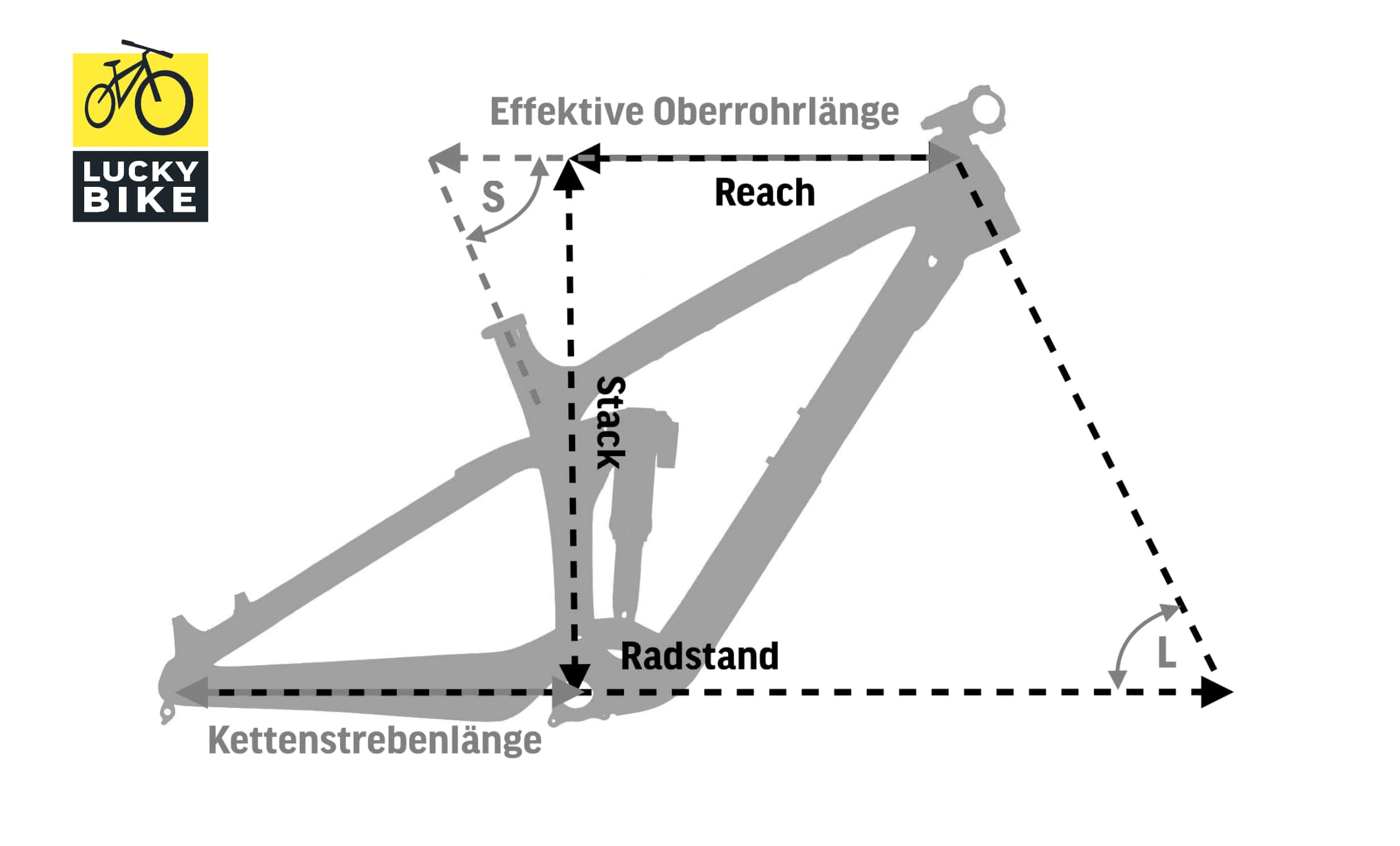 Geometriezeichnung eines Mountainbike-Rahmens mit markierten Reach- und Stack-Maßen.