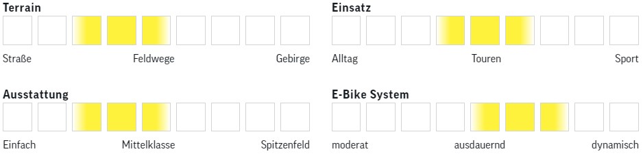 Kalkhoff Endeavour 3.B Move LB 2020 E-Trekkingbike bewertet auf vier Skalen: Terrain, Einsatz, Ausstattung und E-Bike-System.