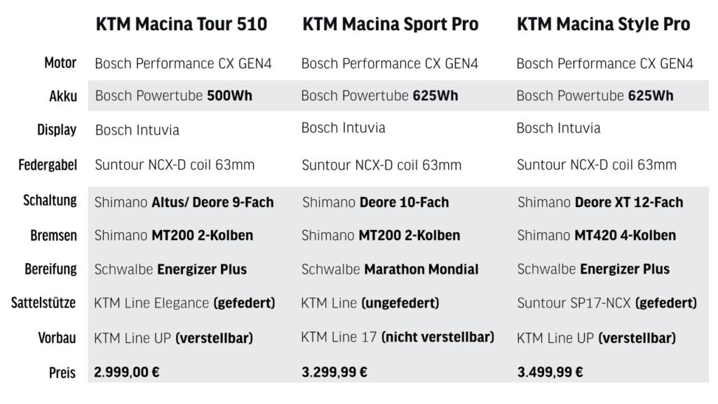 Vergleichstabelle der KTM E-Bikes Macina Tour 510, Macina Sport Pro und Macina Style Pro mit Ausstattung und Preisen.