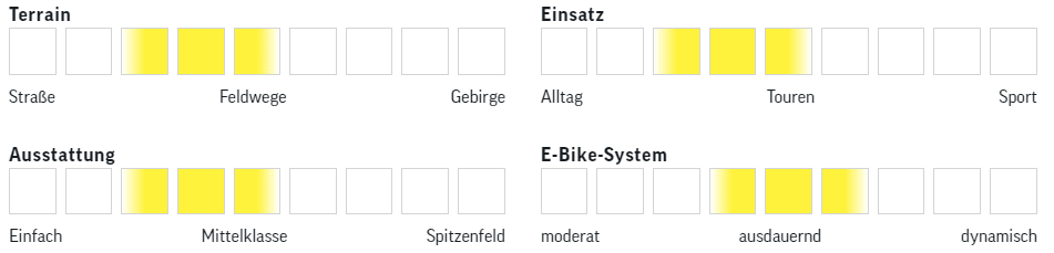 Cube Kathmandu Hybrid SLT 625 Trapez E-Trekkingbike bewertet auf vier Skalen: Terrain, Einsatz, Ausstattung und E-Bike-System.