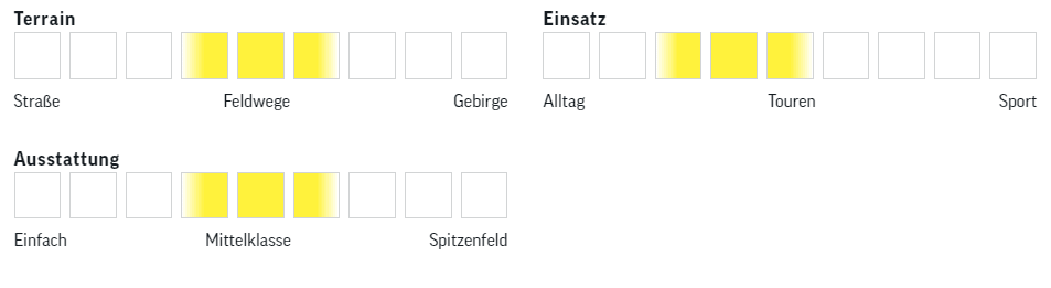 Cube Analog 2021 bewertet in den drei Skalen Terrain, Einsatz und Ausstattung.