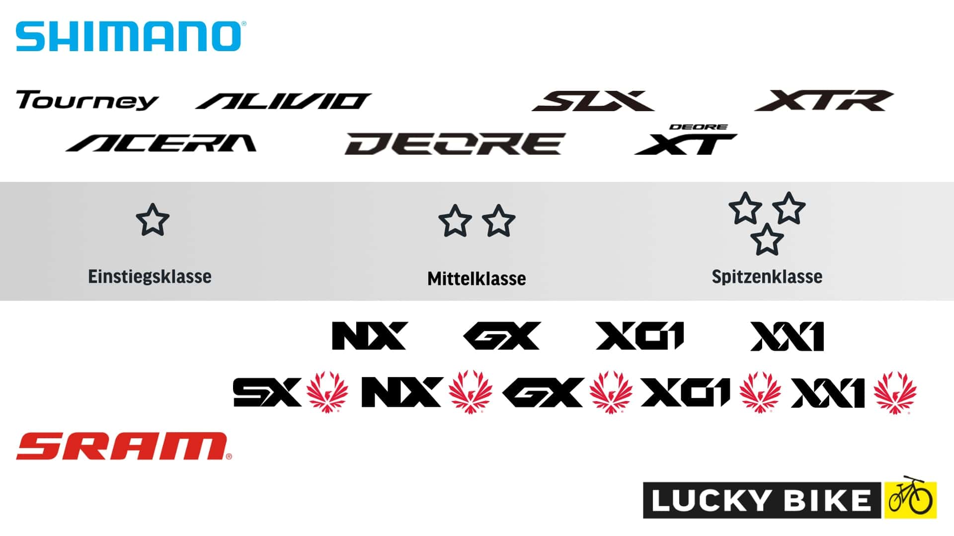 Übersicht der Mountainbike-Schaltgruppen von Shimano und SRAM, von Einstiegsklasse bis Spitzenklasse.