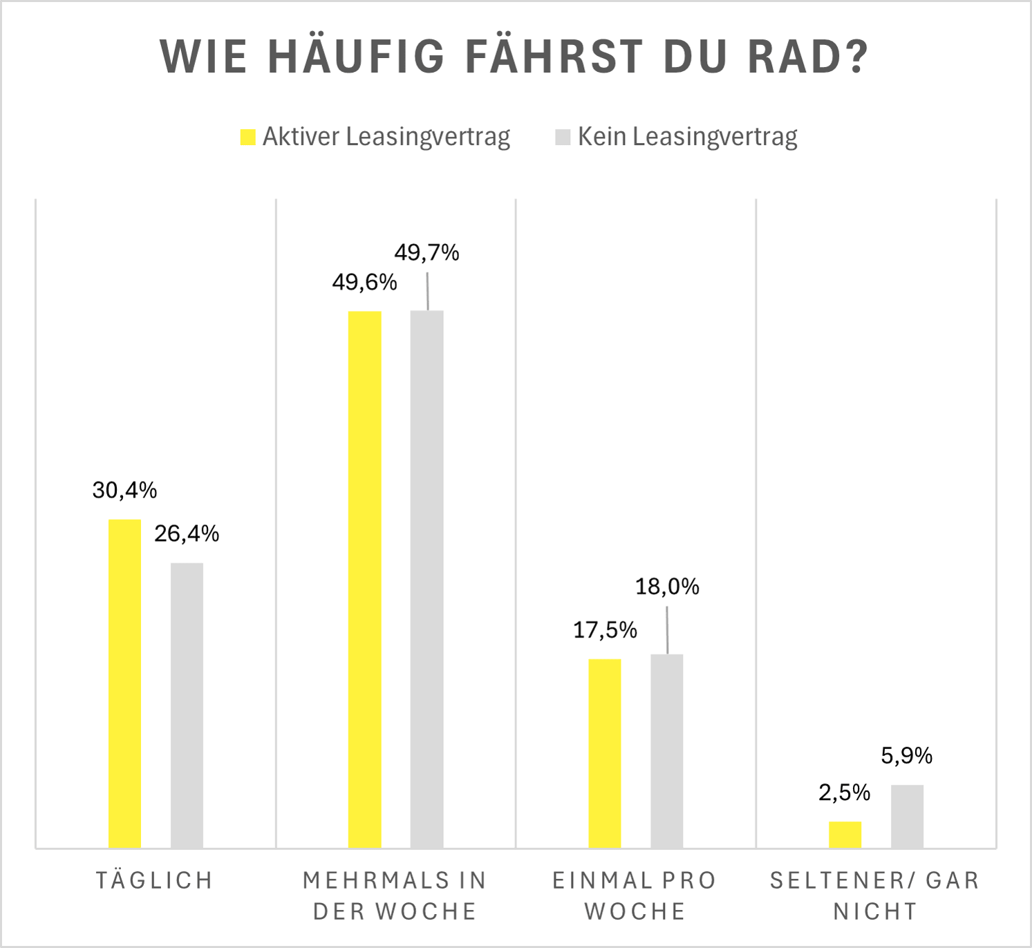 Säulendiagramm zur Umfrage, das zeigt wie häufig die befragten Personen Fahrradfahren
