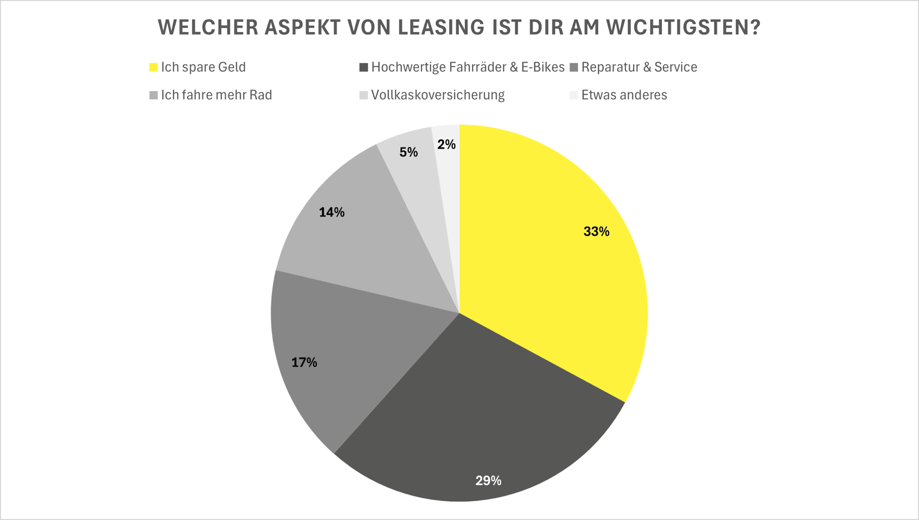 Tortendiagramm zur Umfrage, das zeigt, welcher Aspekt bei den befragten Personen, die leasen, besonders wichtig ist.