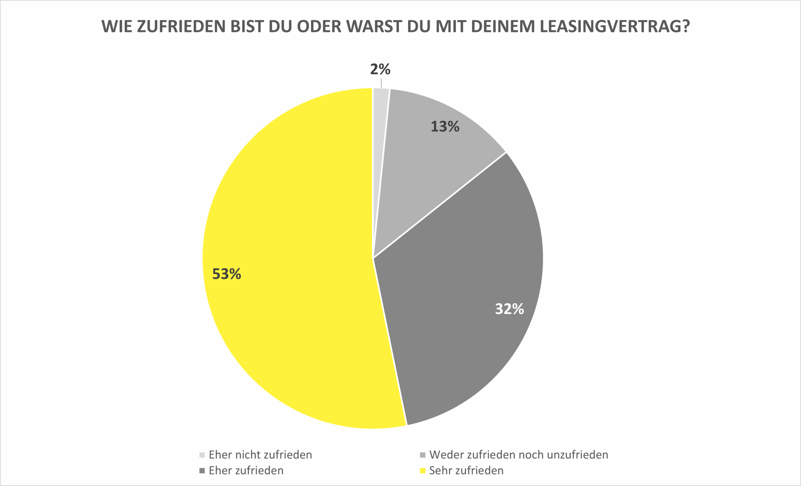 Grafik zeigt mittels Tortendiagramm die hohe Zufriedenheit von Menschen, die ein Fahrrad leasen.