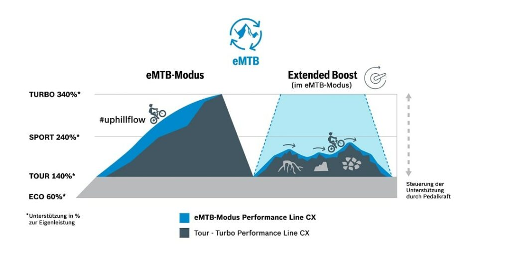 Bosch eBike Systems - Bosch Performance Line CX Update Extended Boost